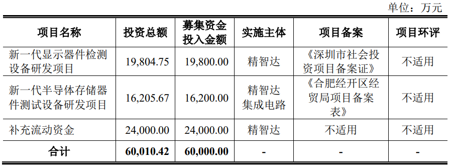 深圳精智达技术股份有限公司(IPO过会通过）(图3)