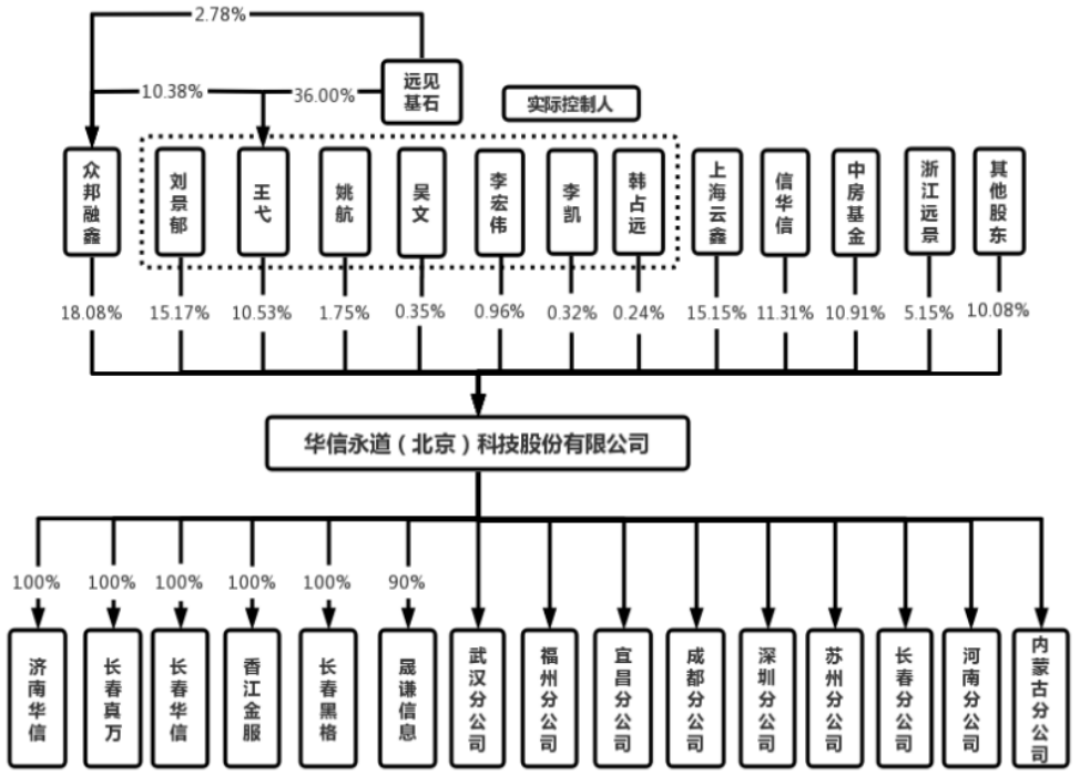 华信永道（北京）科技股份有限公司(IPO过会通过）(图2)