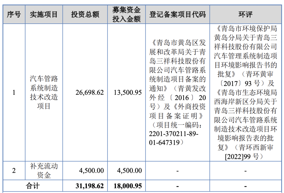 青岛三祥科技股份有限公司（IPO过会通过）(图2)