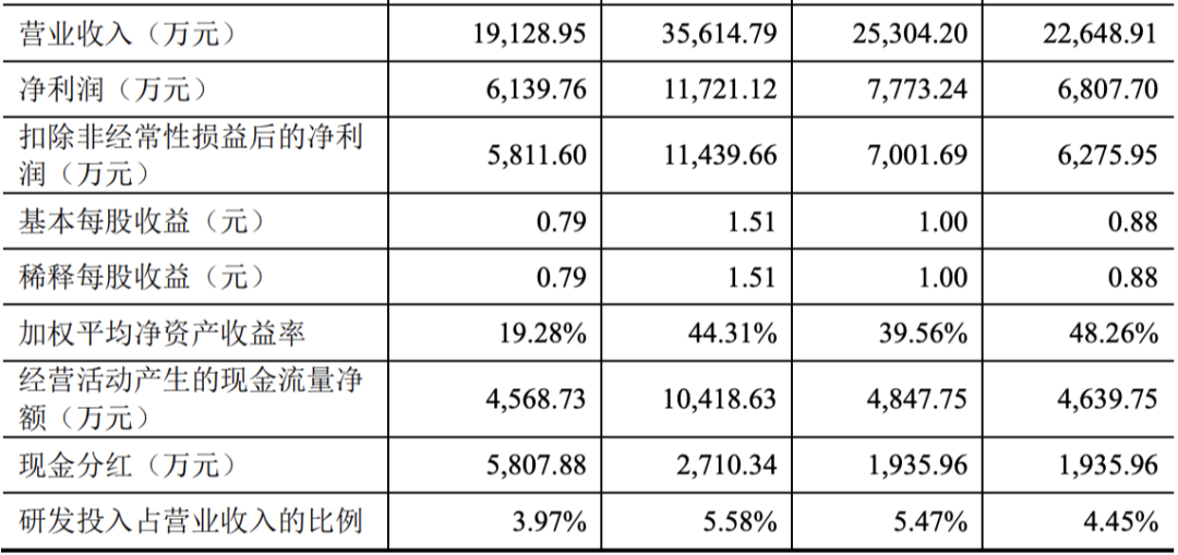 合肥欣中科技股份有限公司（IPO过会通过） (图13)