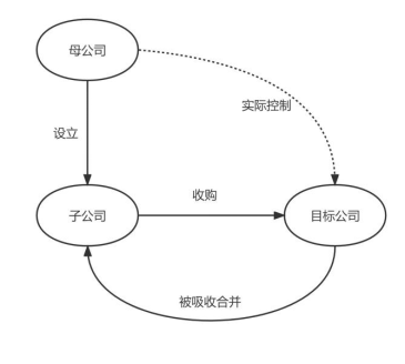 公司合并的特殊类型：三角合并与反三角合并(图1)