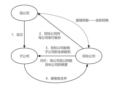 公司合并的特殊类型：三角合并与反三角合并