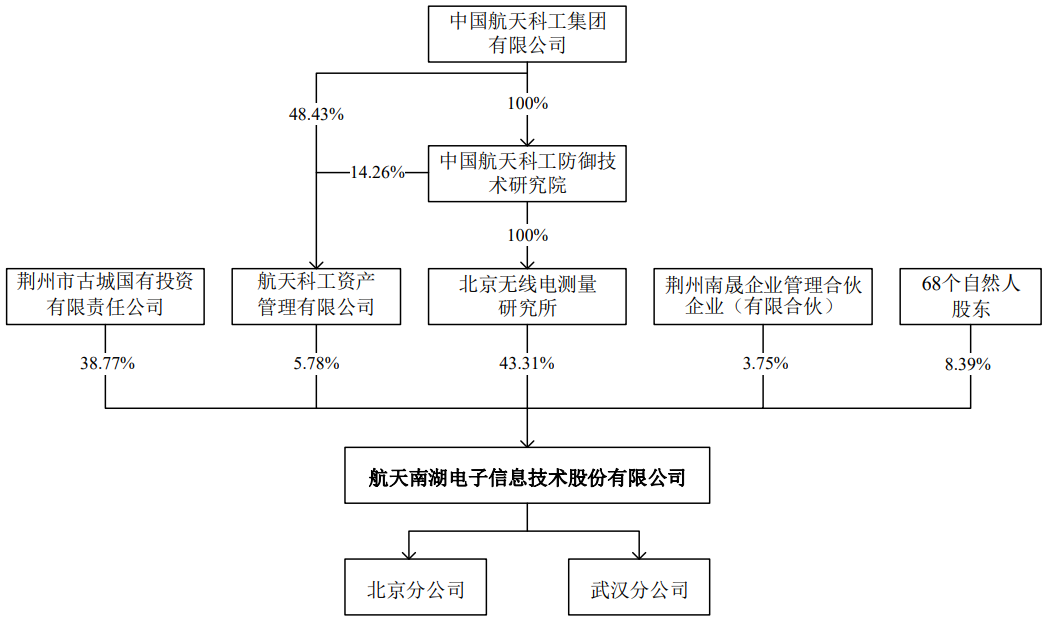 航天南湖电子信息技术股份有限公司（科创板IPO过会通过）(图3)