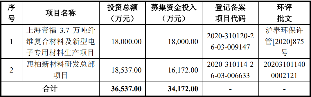 惠柏新材料科技（上海）股份有限公司（创业板IPO过会通过）(图3)
