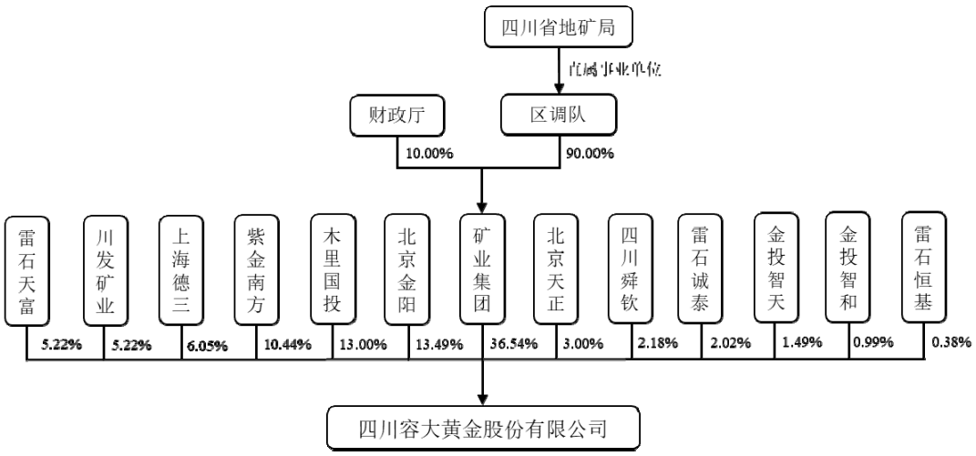 四川容大黄金股份有限公司（IPO过审通过）(图2)