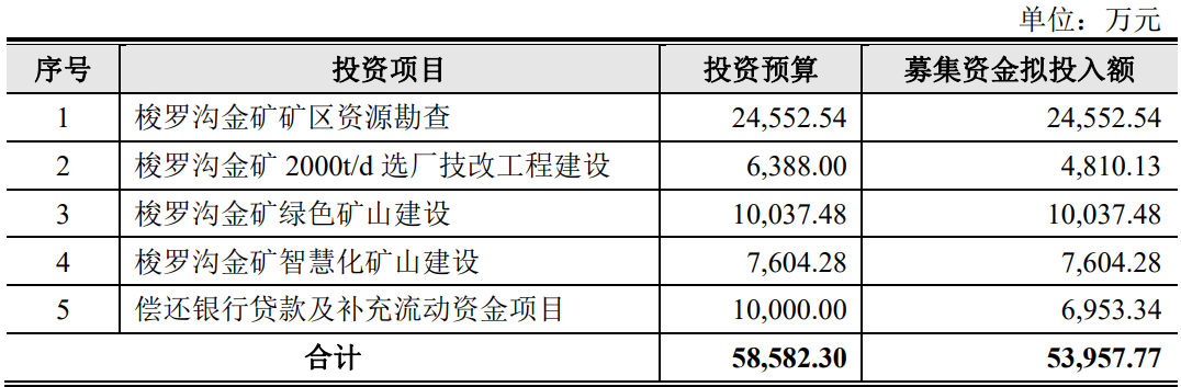 四川容大黄金股份有限公司（IPO过审通过）(图3)