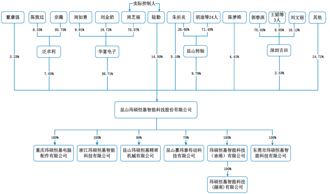 昆山玮硕恒基智能科技股份有限公司（创业板IPO过会通过）(图2)