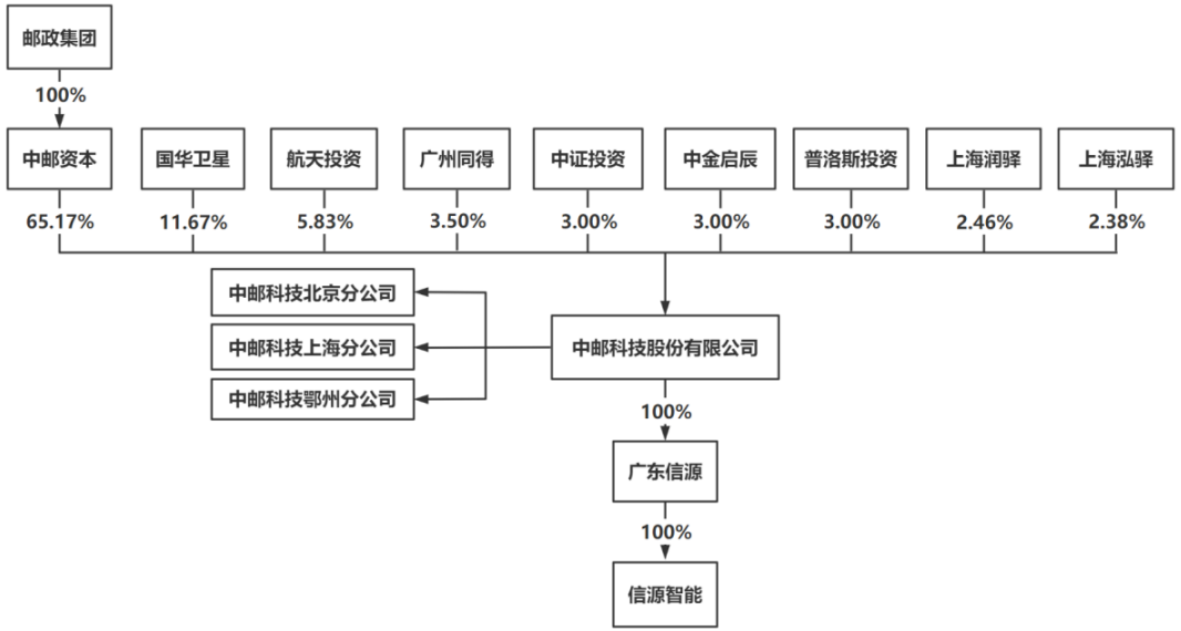 中邮科技股份有限公司（科创板IPO过会通过）(图2)