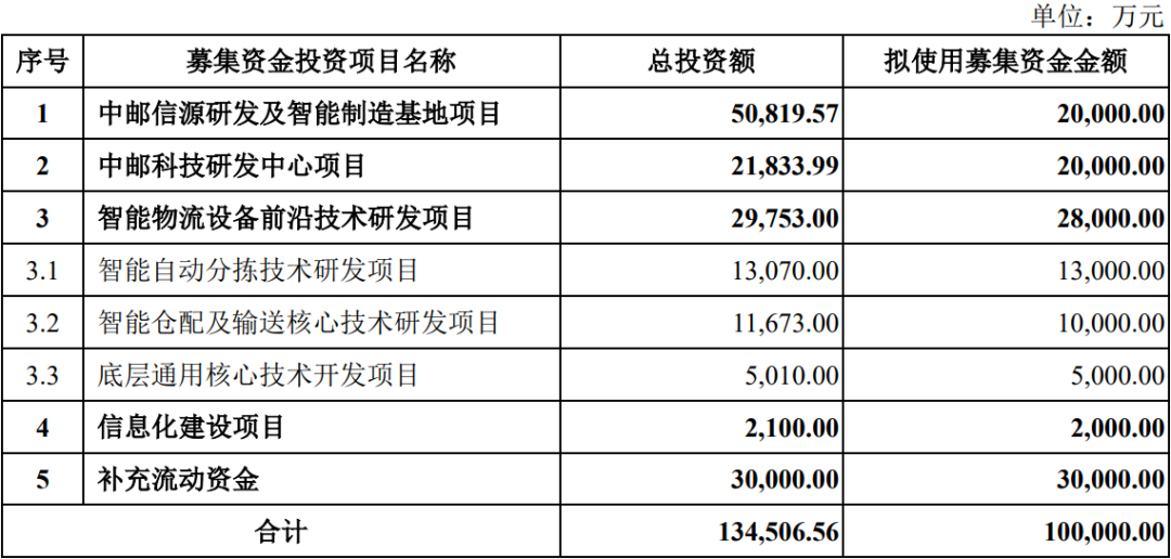 中邮科技股份有限公司（科创板IPO过会通过）(图3)