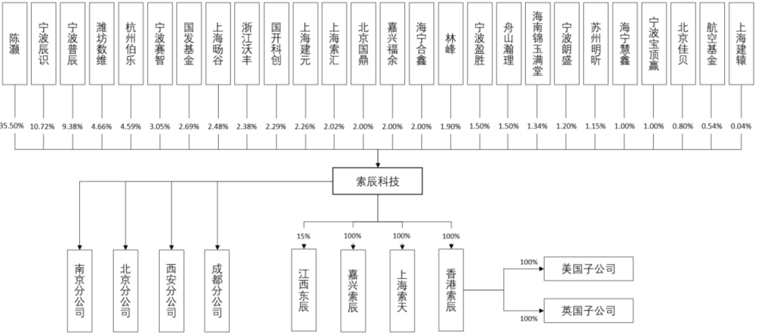 上海索辰信息科技股份有限公司（科创板IPO过会通过）(图2)
