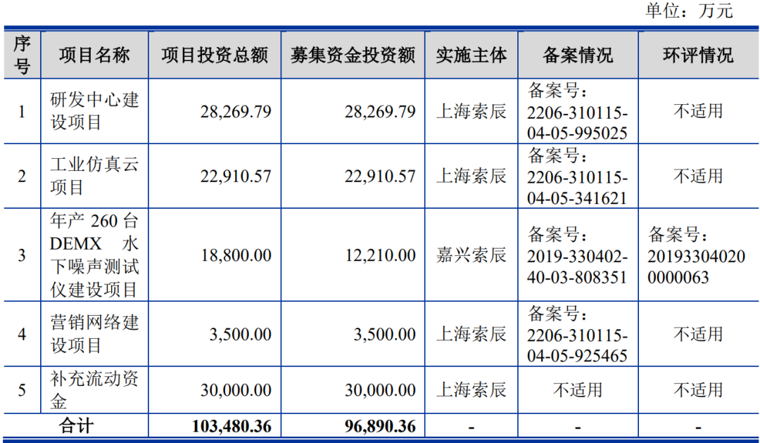 上海索辰信息科技股份有限公司（科创板IPO过会通过）(图3)