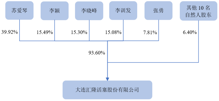 大连汇隆活塞股份有限公司（北交所IPO过会通过）(图2)