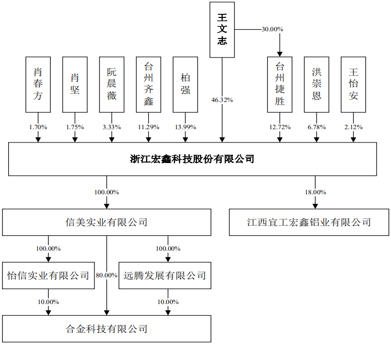 浙江宏鑫科技股份有限公司(IPO过会通过）(图2)