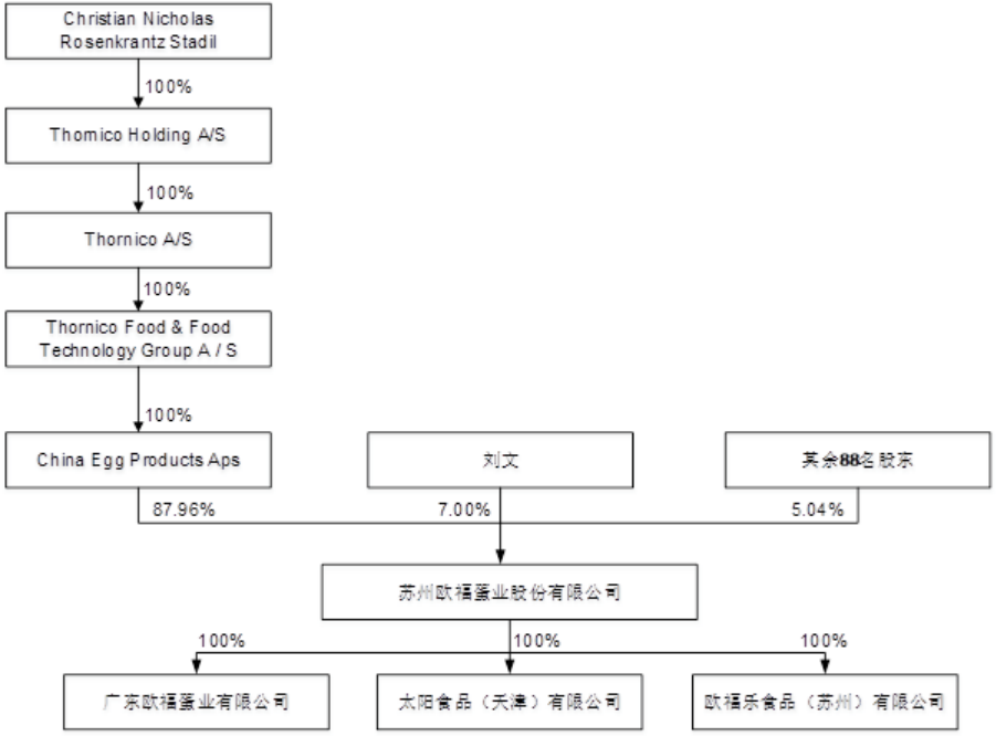 苏州欧福蛋业股份有限公司(IPO过会通过）(图2)