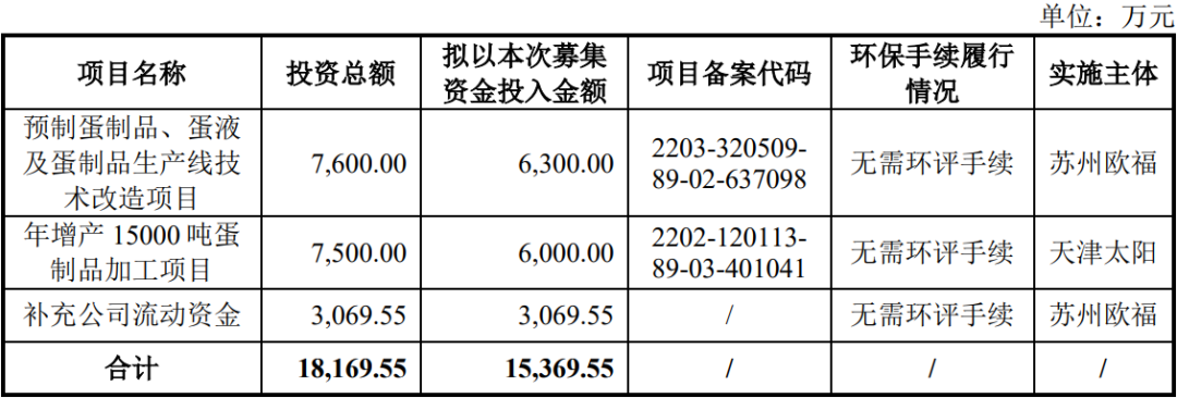 苏州欧福蛋业股份有限公司(IPO过会通过）(图3)