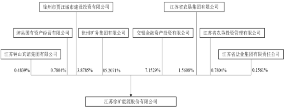 江苏徐矿能源股份有限公司(IPO过会通过）(图2)