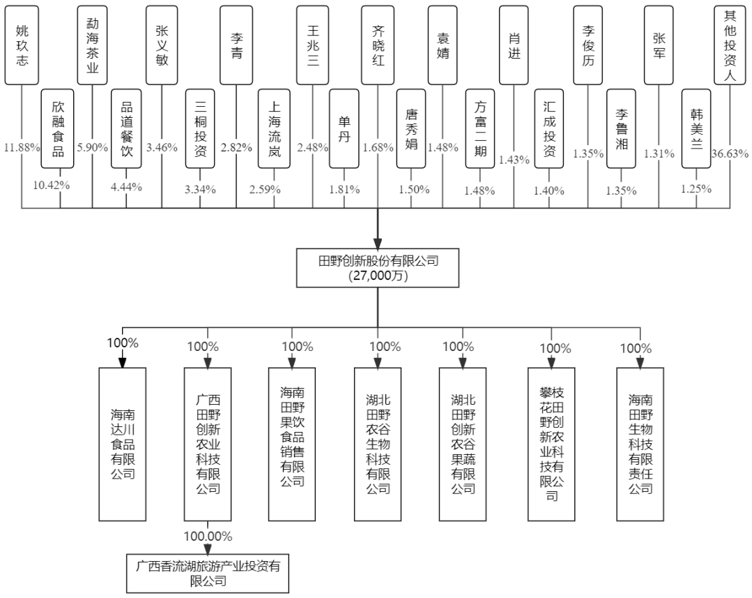 田野创新股份有限公司（IPO过会通过）(图2)