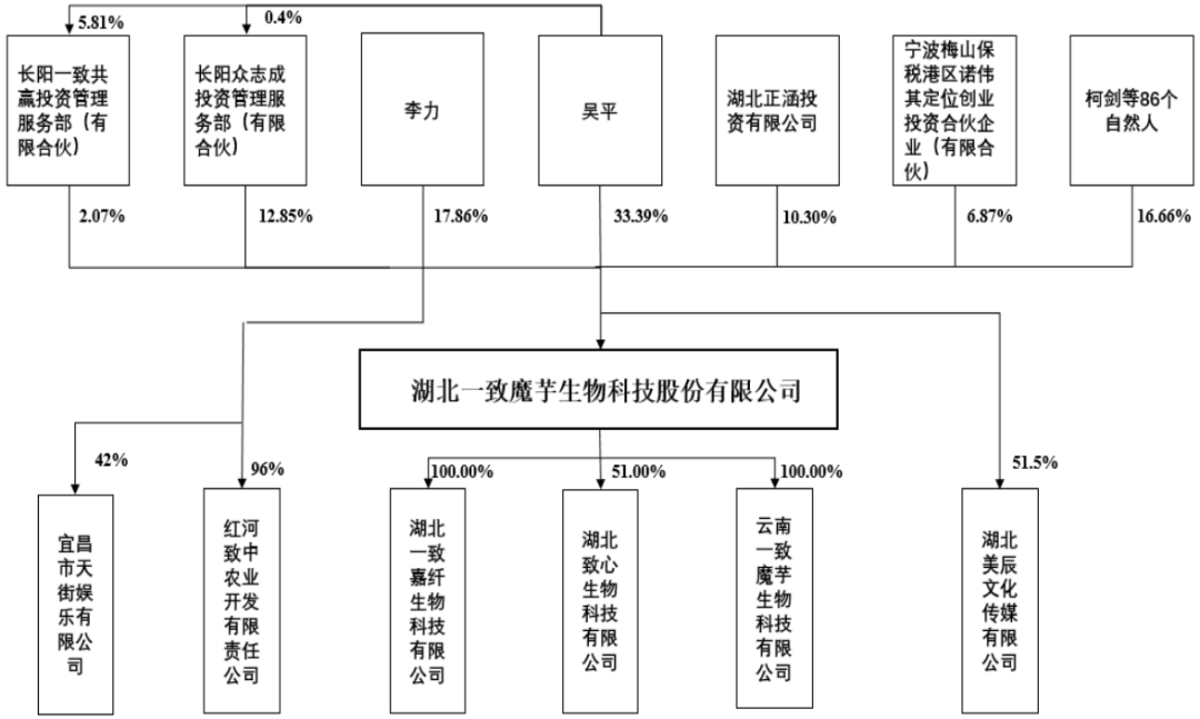 湖北一致魔芋生物科技股份有限公司(IPO过会通过)(图2) 湖北一致魔芋生物科技股份有限公司(IPO过会通过)(图2)