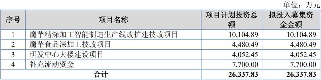 湖北一致魔芋生物科技股份有限公司(IPO过会通过)(图3) 湖北一致魔芋生物科技股份有限公司(IPO过会通过)(图3)