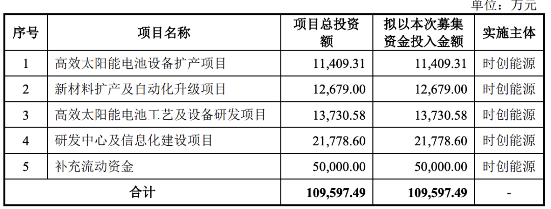 常州时创能源股份有限公司 （IPO过会通过）(图2)