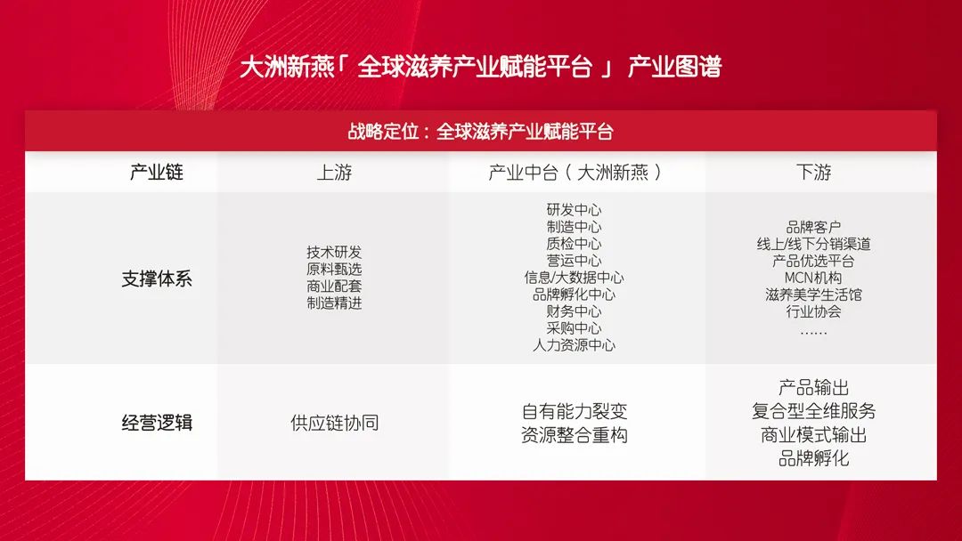 大洲新燕：履践中台模式，驱动滋养产业重塑升维(图2)