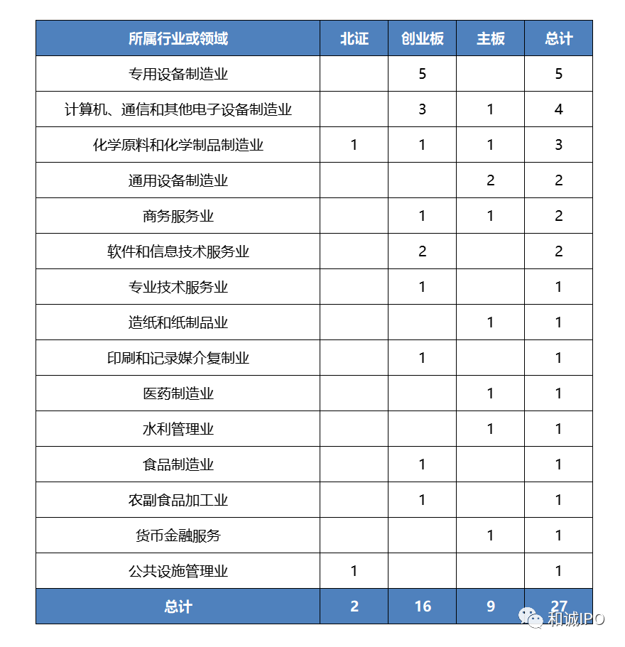 2022年IPO被否企业被否原因汇总