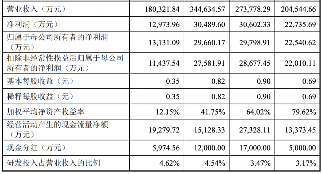 深圳市绿联科技股份有限公司（IPO过会通过）(图2)