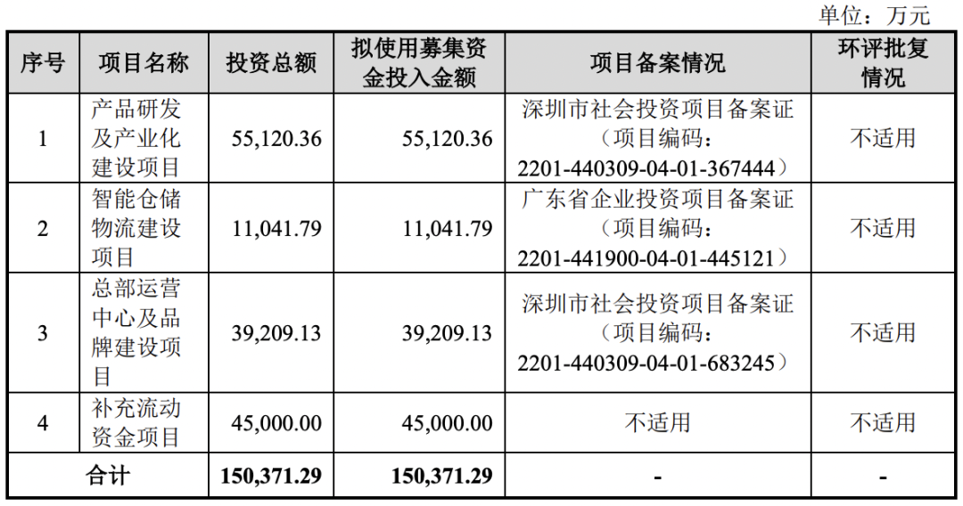 深圳市绿联科技股份有限公司（IPO过会通过）(图3)