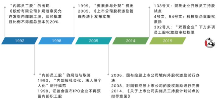 国企混改公司股权激励的法律文件依据133号文和4号文