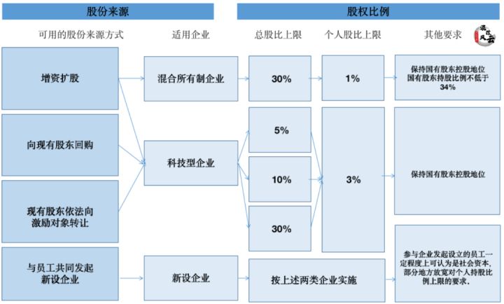 国企混改公司股权激励的法律文件依据133号文和4号文(图14)