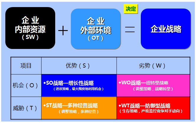 企业战略规划SWOT经营分析+典型案例分享