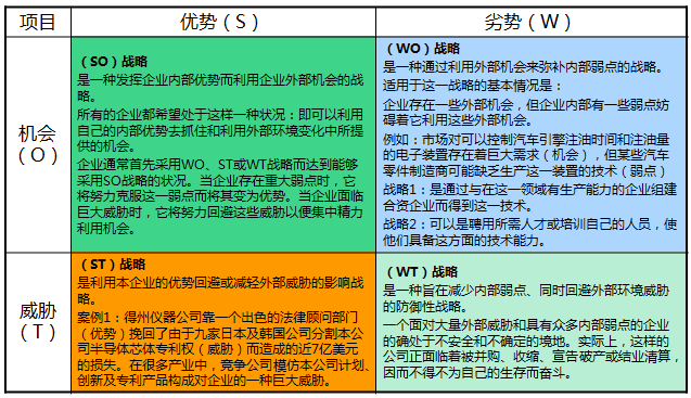 企业战略规划SWOT经营分析+典型案例分享(图3) 企业战略规划SWOT经营分析+典型案例分享(图3)