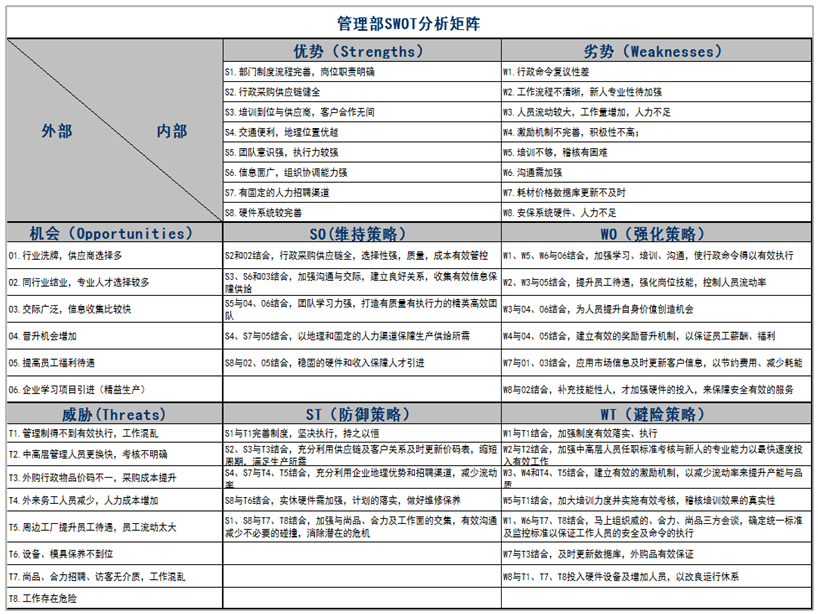 企业战略规划SWOT经营分析+典型案例分享(图8) 企业战略规划SWOT经营分析+典型案例分享(图8)