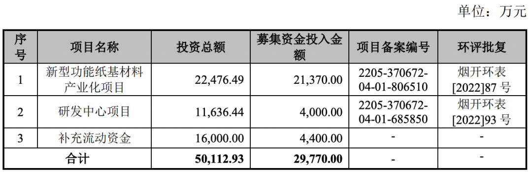 1过1，芳纶纸国内第一生产商成功过会，关联交易占比80%！(图6)
