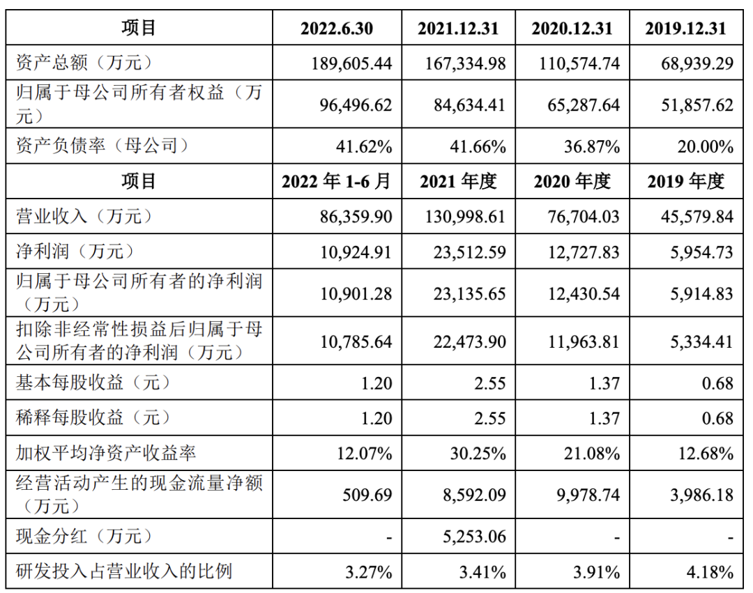 2过2，业绩持续下滑，分红超2亿 ！(图7)