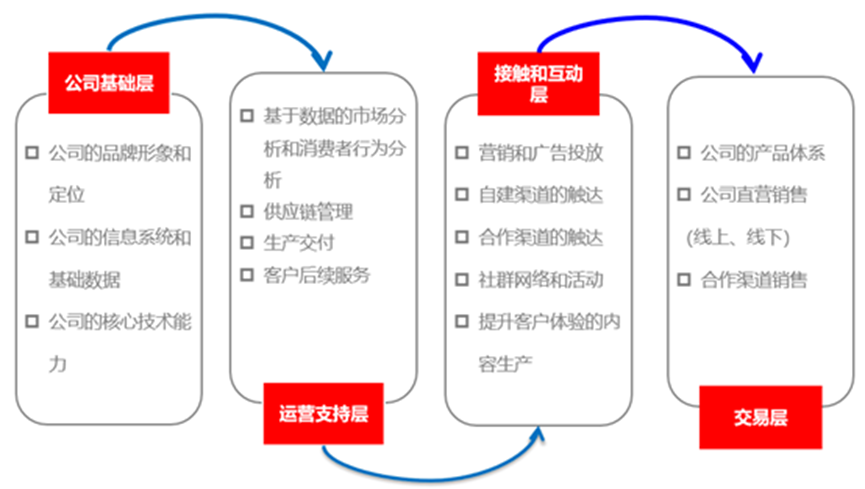 如何有效理解企业经营体系及四个递进维度（5000字长文）(图4)
