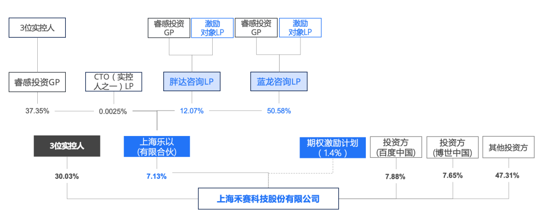 从禾赛科技来分析理解被IPO绑架的股权激励之路