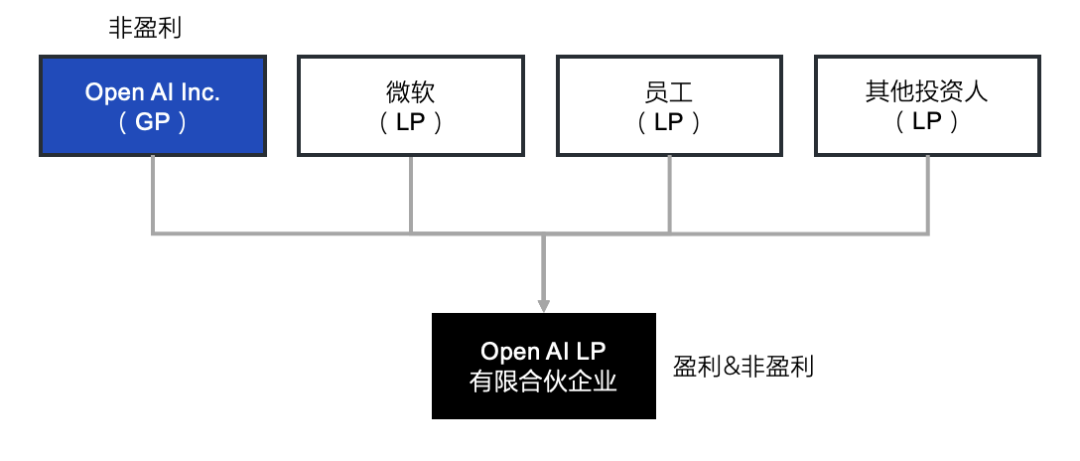 OpenAI的股权结构,很不一般(图3) OpenAI的股权结构,很不一般(图3)