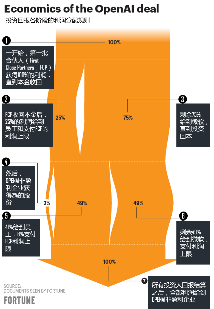OpenAI的股权结构,很不一般(图5) OpenAI的股权结构,很不一般(图5)