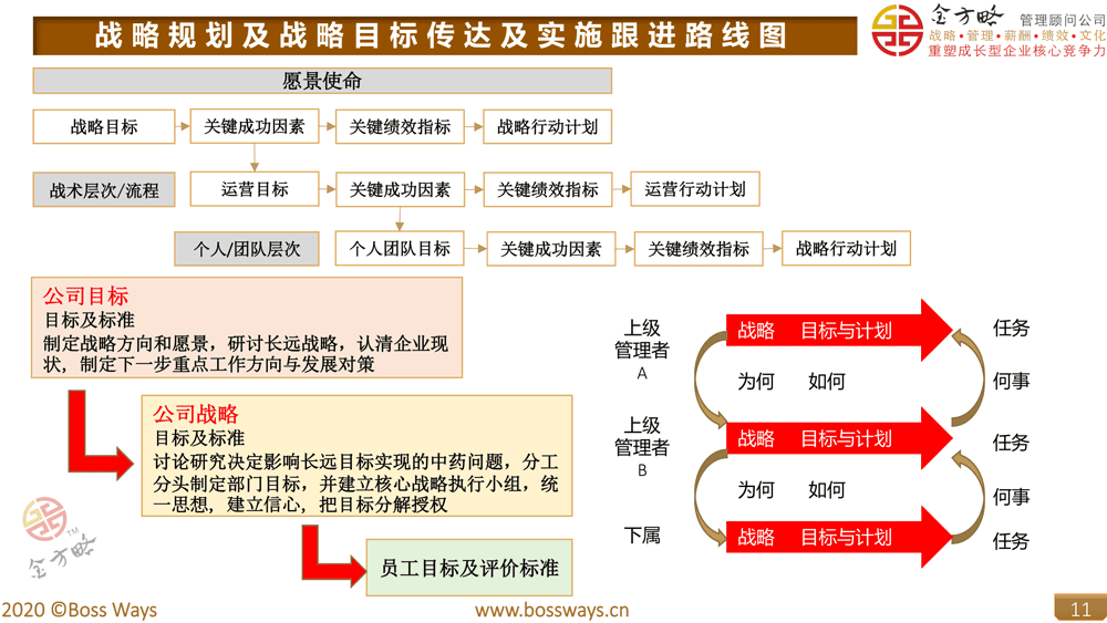 战略目标传递实施路线图