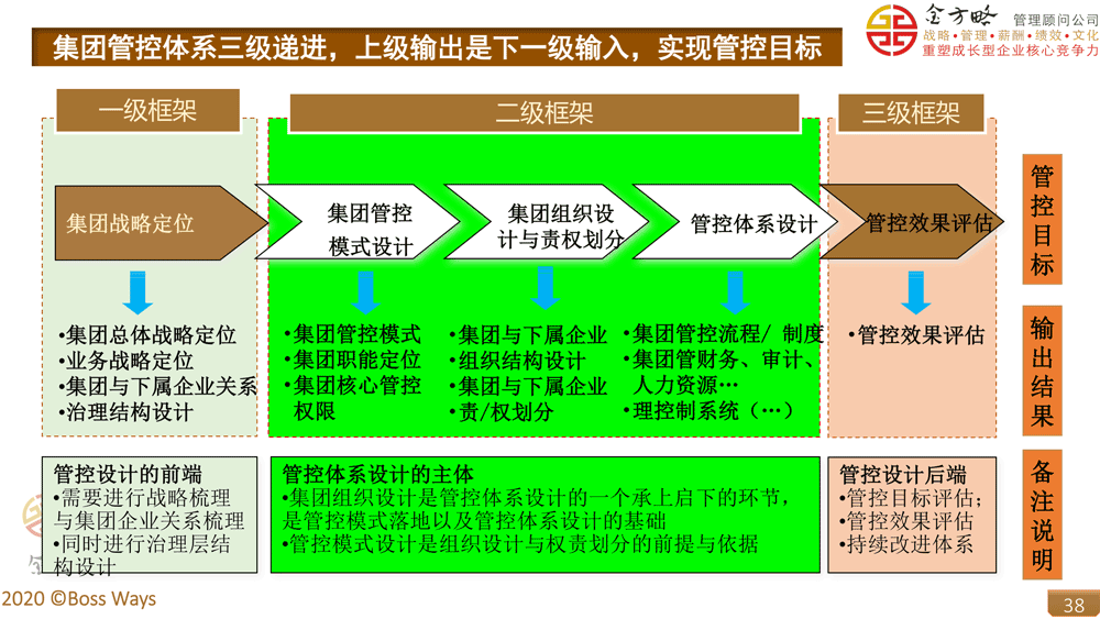集团化运营及集团管控解决方案