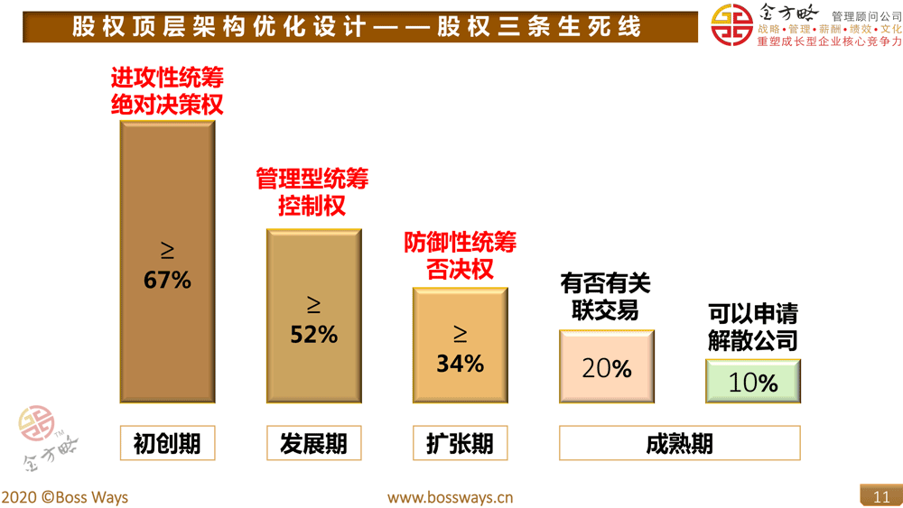 股权三条生死线