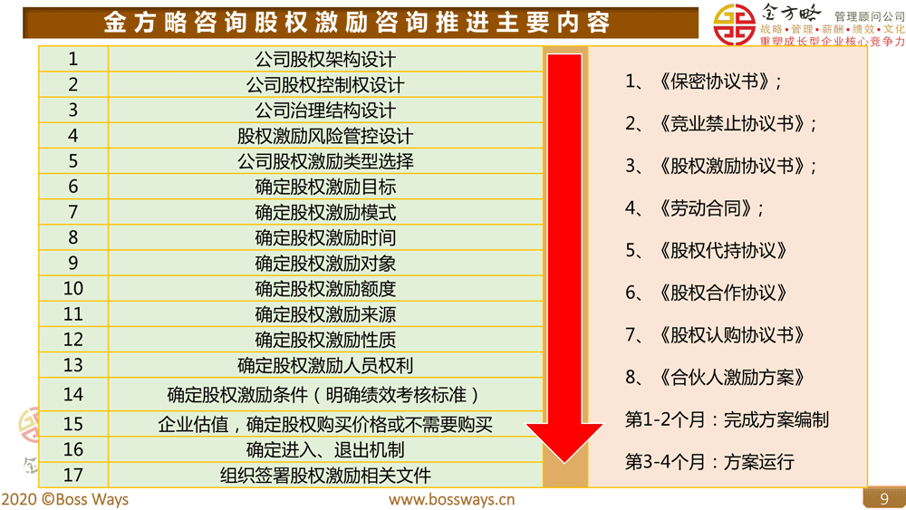 咨询股权激励咨询推进主要内容