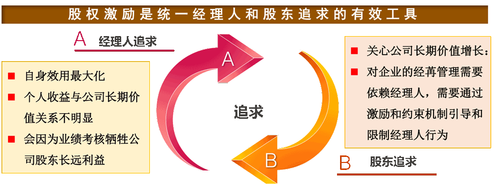 股权激励是统一经理人和股东追求