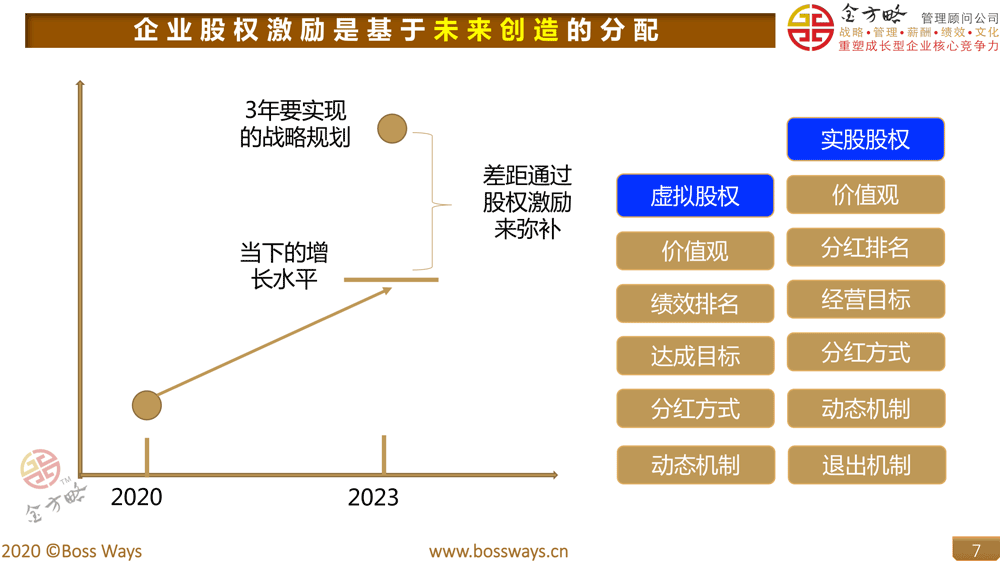企业股权激励是基于未来创造的分配