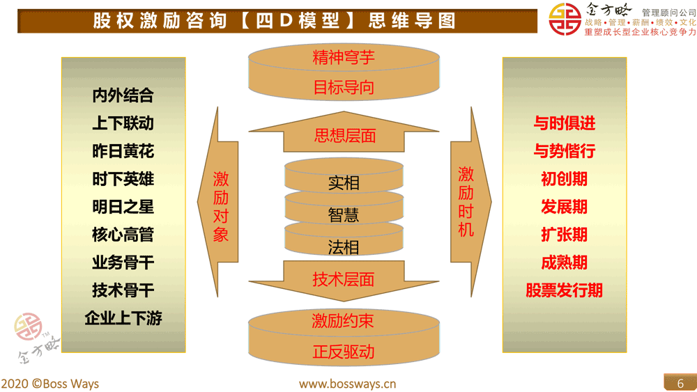 股权激励咨询【四D模型】思维导图