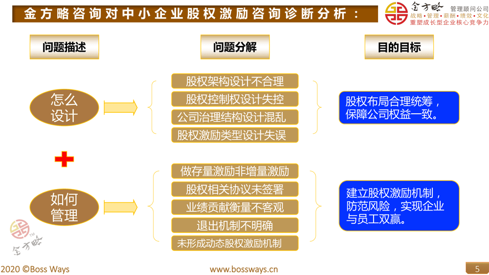 金方略咨询对中小企业股权激励咨询诊断分析