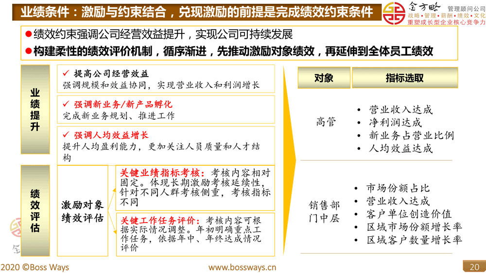 股权激励方案实施的约束条件