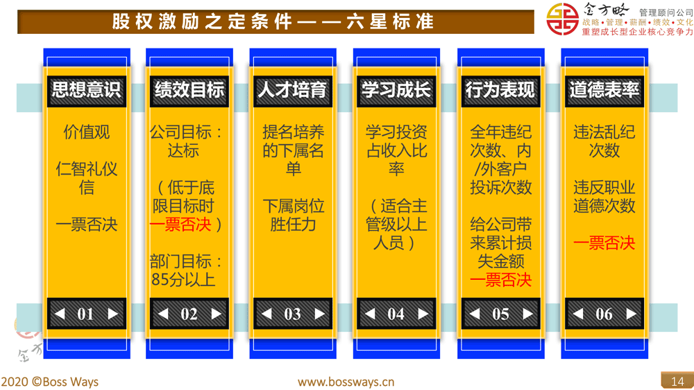 股权激励之定条件——六星标准