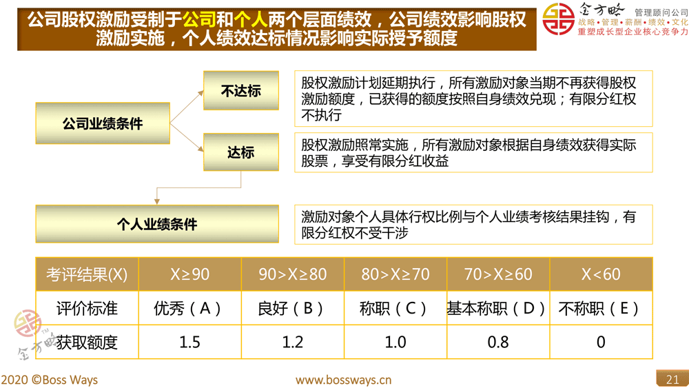 股权激励实施与公司绩效和个人绩效的关系